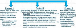 Illegal Immigration - 3 Project solution summary diagram