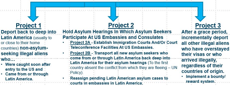 Illegal Immigration - 3 Project solution summary diagram